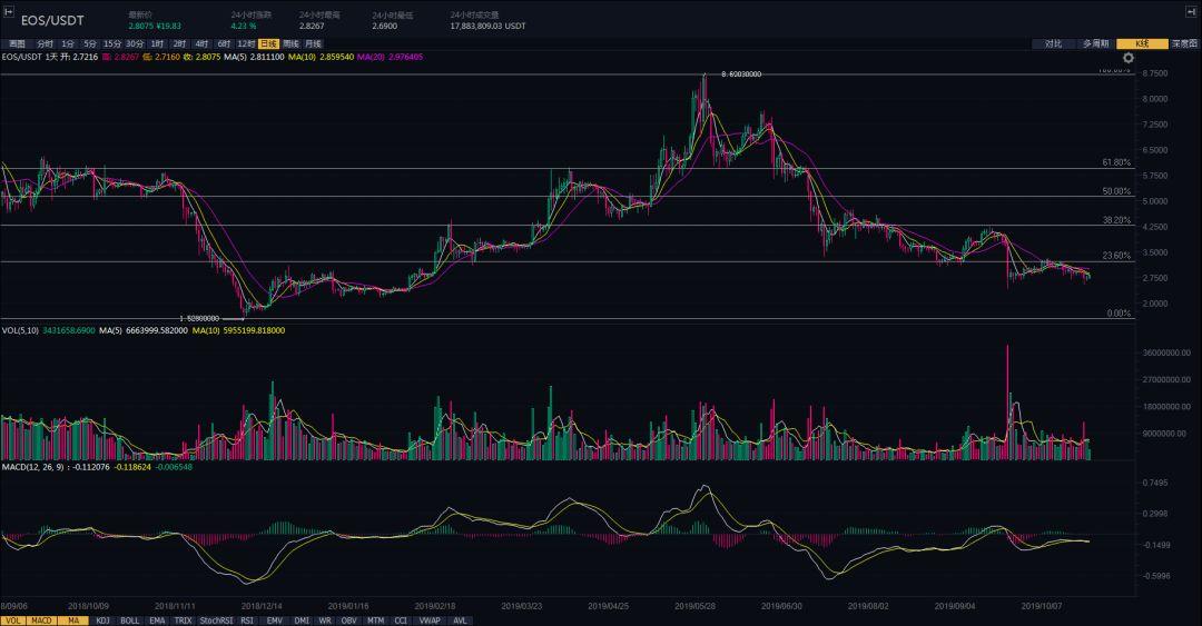 EOS最新价格行情分析与趋势预测