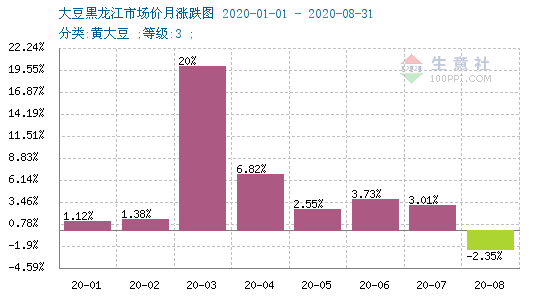 国产大豆最新拍卖价格及市场走势与影响因素分析