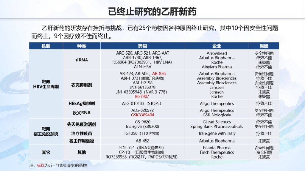 最新乙肝药物研究进展与治疗方法探索