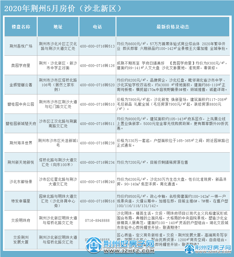 荆州房价最新动态及分析观点阐述